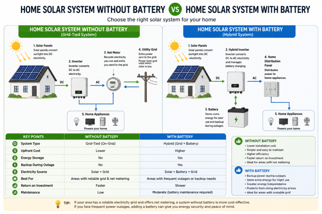home solar system with or without battery comparison