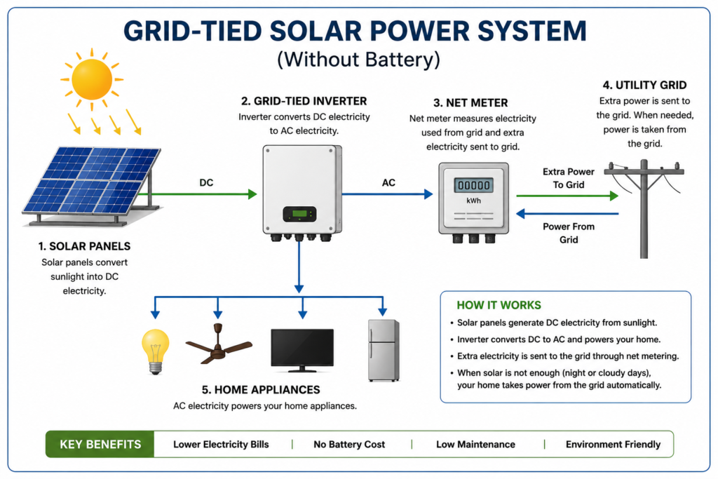 grid-tied solar power system without battery