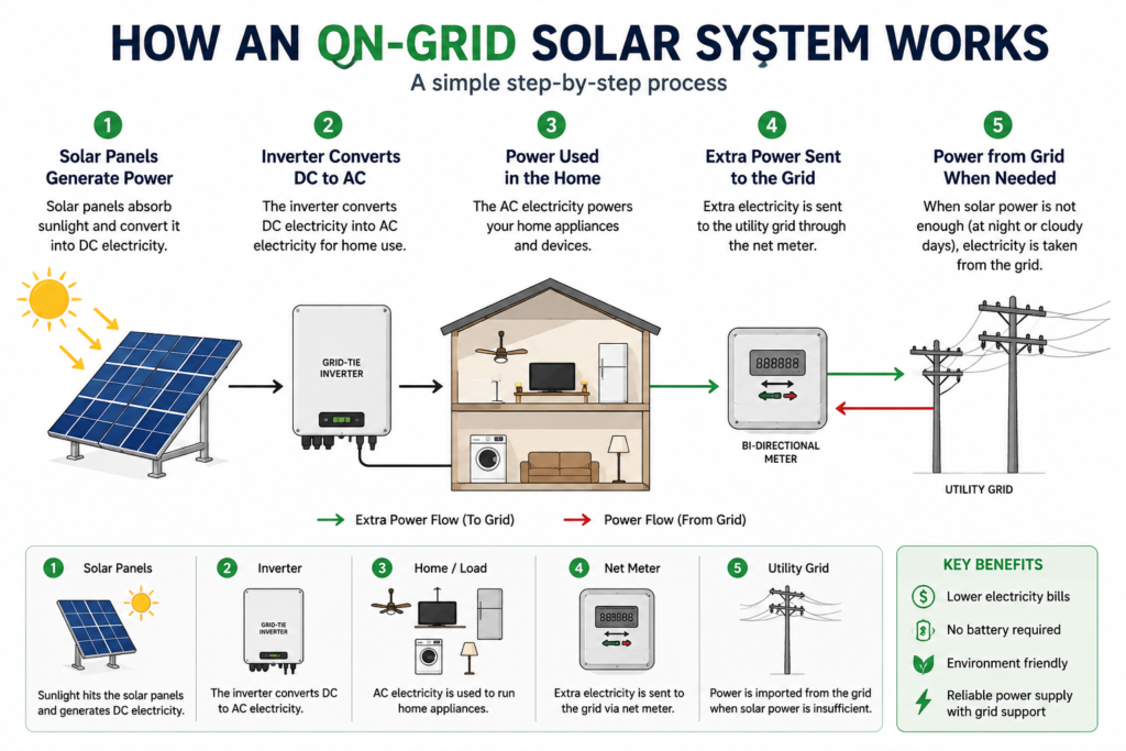 how an on-grid solar system works step by step