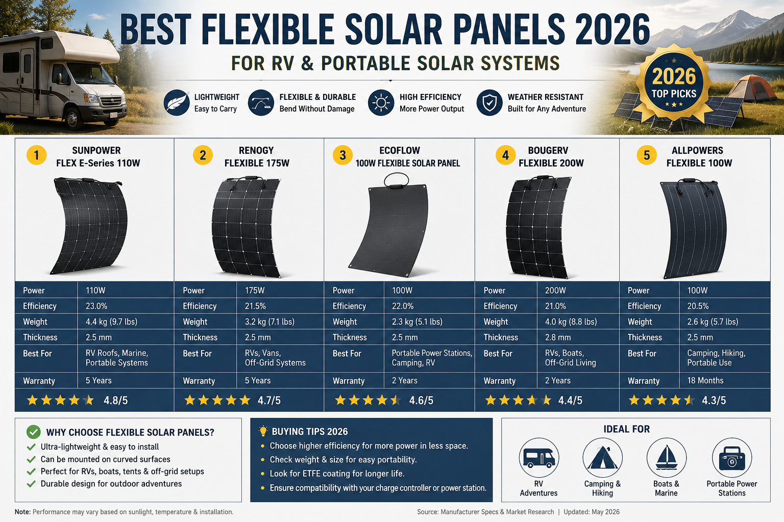 Best flexible solar panels in 2026 for RVs, boats, camping and off-grid solar systems