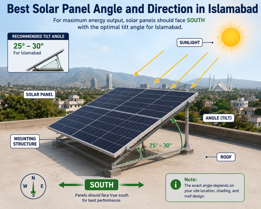 Best solar panel direction and angle for solar plate fitting in Islamabad