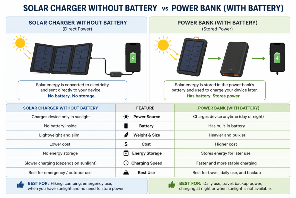 Solar charger without battery vs power bank for direct solar charging and portable power.