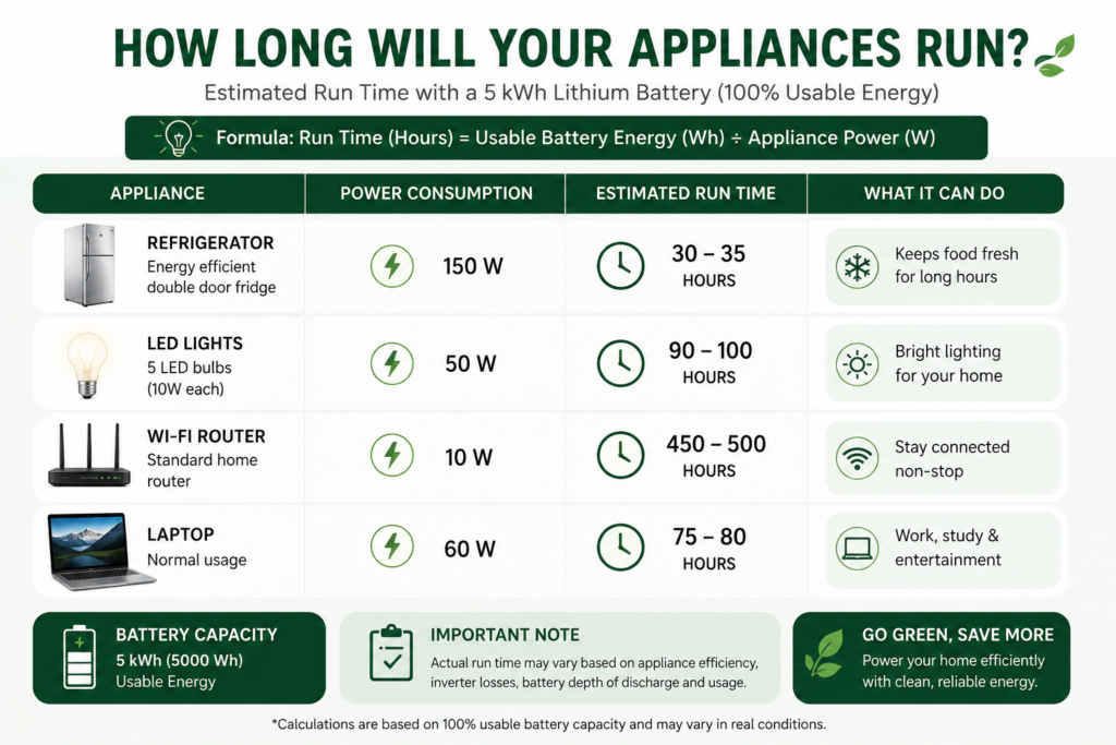 "Infographic showing how long a 5kWh battery powers fridge, lights, and router"