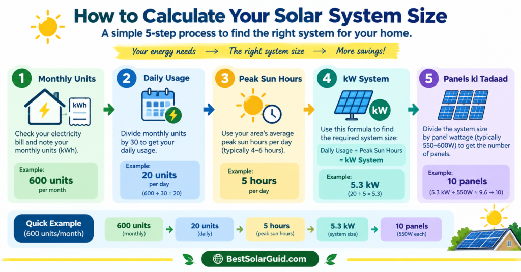 Diagram showing how to calculate solar system size from monthly electricity units