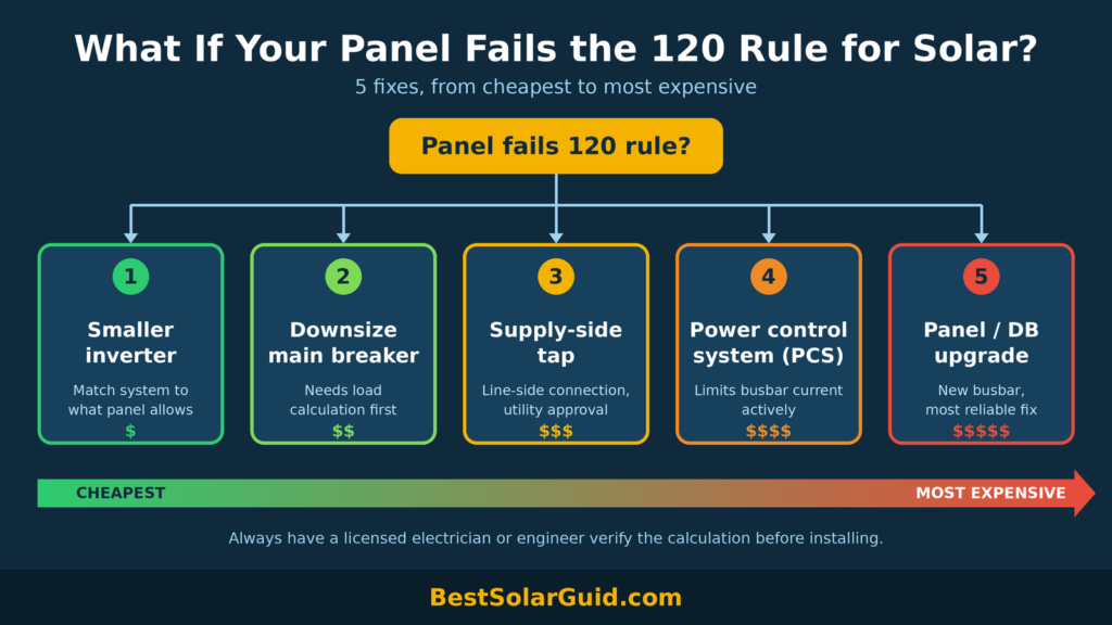 Flowchart of options when a panel fails the 120 rule for solar, from smaller inverter to panel upgrade